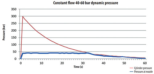 inerex inert gas fire suppression system graph